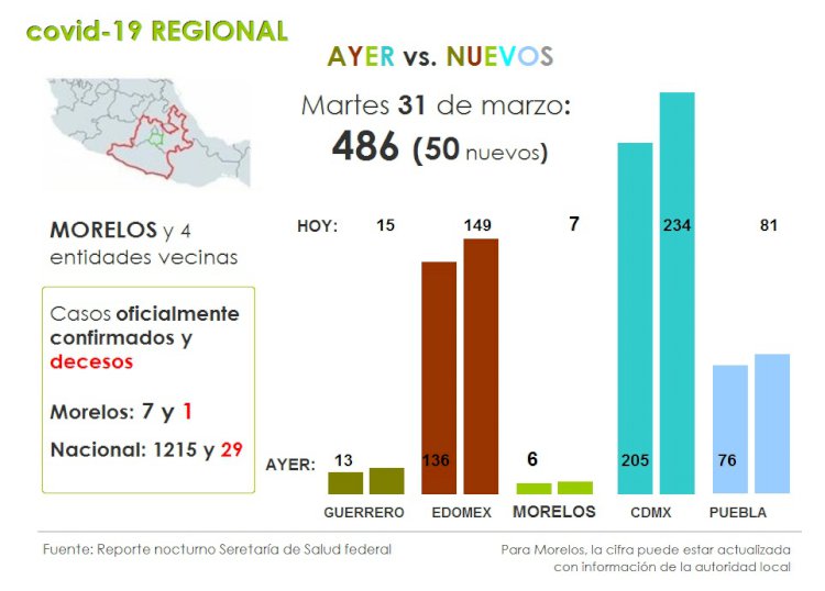 Se consolida esta región con 40 por ciento de covid-19: casi medio millar de infectados