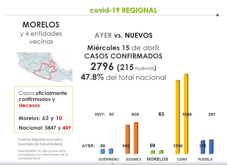 Covid-19 regional: aumentan muertes en las 5 entidades