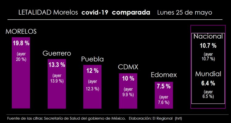 Baja ligeramente la letalidad regional; Morelos sigue muy por encima