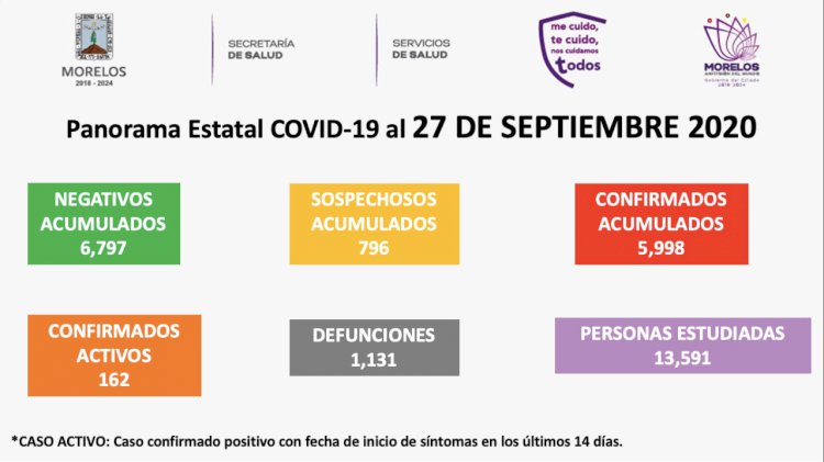 Tiene Morelos prácticamente 6 millares de casos covid acumulados