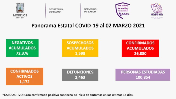 Hoy, se sumaron casi 2 centenas de alcanzados por el covid