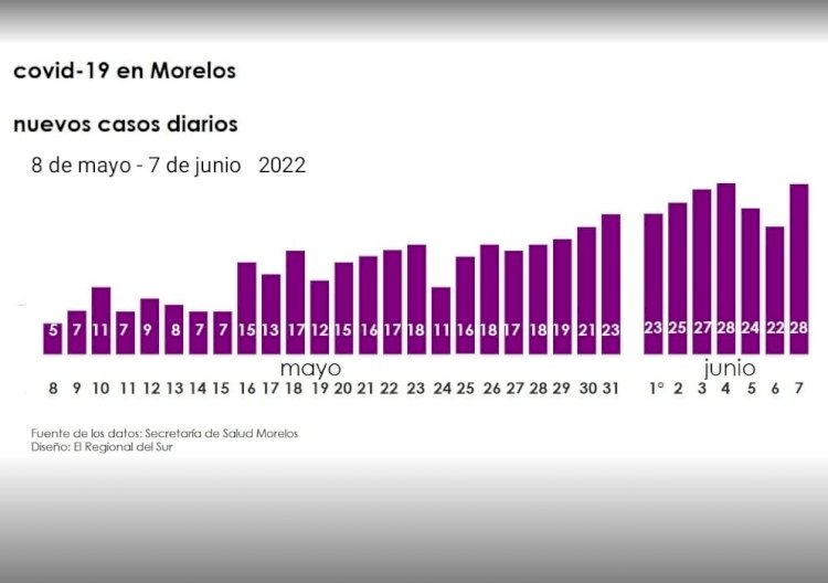 ¿Quinta ola covid en Morelos? los casos se multiplican en los  últimos días
