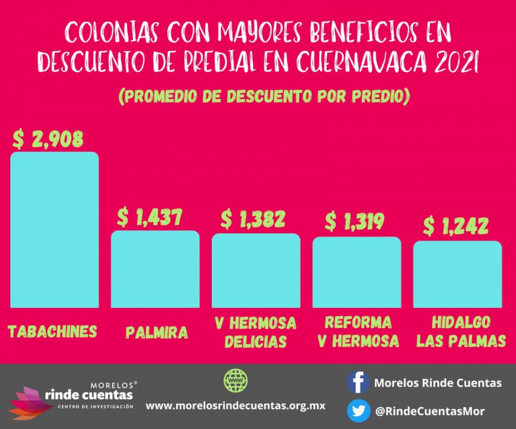 Programas del Ayto. de Cuernavaca favorecen a los que más tienen